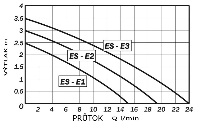 Ponorné čerpadlo ES-E3 – 59W – 230V