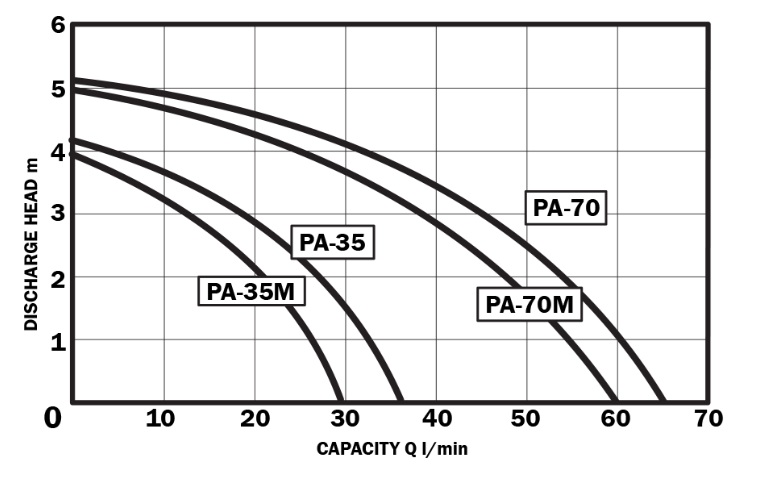 Čerpadlo PA-70 – 400V – 85mm